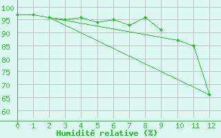Courbe de l'humidit relative pour Ploeren (56)