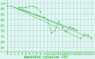 Courbe de l'humidit relative pour Monte Scuro