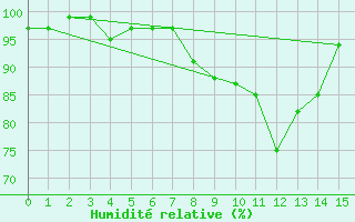 Courbe de l'humidit relative pour Gilserberg-Moischeid