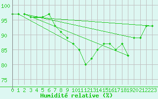 Courbe de l'humidit relative pour Malaa-Braennan