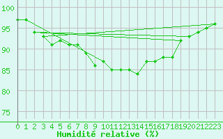 Courbe de l'humidit relative pour Bures-sur-Yvette (91)
