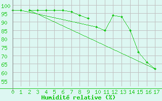 Courbe de l'humidit relative pour Izegem (Be)