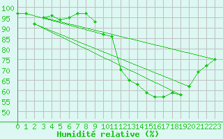 Courbe de l'humidit relative pour Lyon - Saint-Exupry (69)