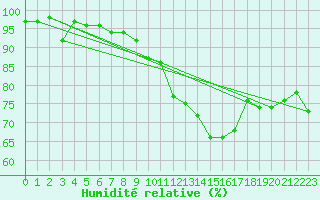 Courbe de l'humidit relative pour Oehringen