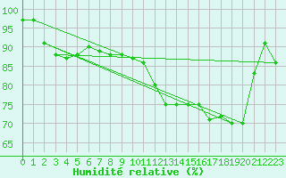 Courbe de l'humidit relative pour Villersexel (70)