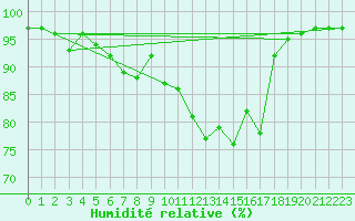 Courbe de l'humidit relative pour Saint-Germain-le-Guillaume (53)
