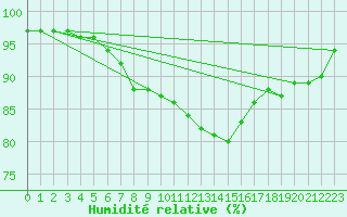 Courbe de l'humidit relative pour Christnach (Lu)