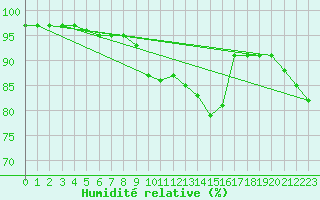 Courbe de l'humidit relative pour Saint-Brieuc (22)