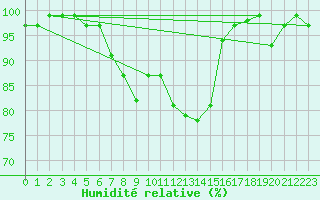 Courbe de l'humidit relative pour Boltigen