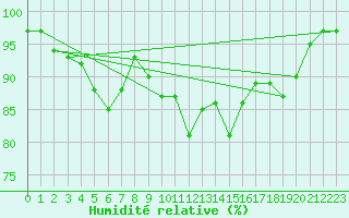 Courbe de l'humidit relative pour Neuhaus A. R.