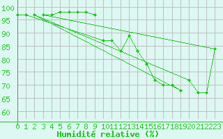 Courbe de l'humidit relative pour Rochefort Saint-Agnant (17)