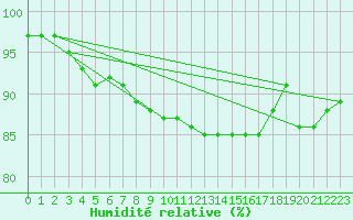 Courbe de l'humidit relative pour Aix-la-Chapelle (All)