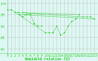 Courbe de l'humidit relative pour Schwerin