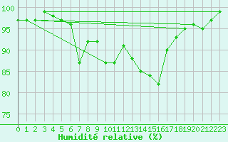 Courbe de l'humidit relative pour Langnau