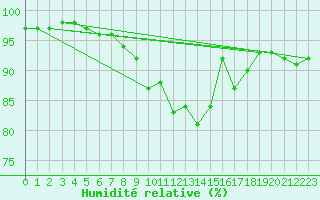 Courbe de l'humidit relative pour Regensburg