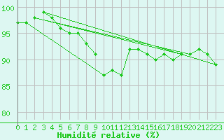 Courbe de l'humidit relative pour Market