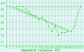 Courbe de l'humidit relative pour Quimper (29)