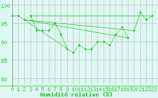 Courbe de l'humidit relative pour Cazaux (33)