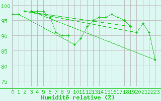 Courbe de l'humidit relative pour Ile d'Yeu - Saint-Sauveur (85)