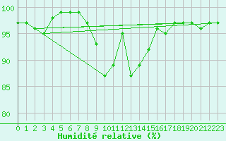 Courbe de l'humidit relative pour Kenley