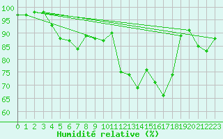 Courbe de l'humidit relative pour Argentan (61)