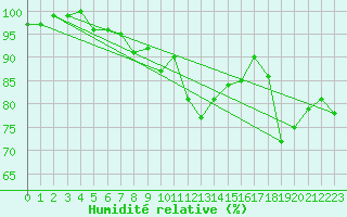 Courbe de l'humidit relative pour Pershore