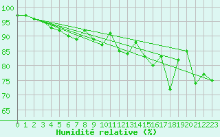 Courbe de l'humidit relative pour Montauban (82)
