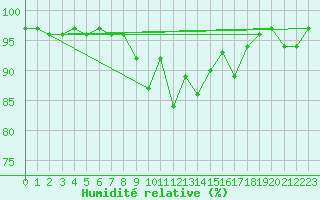 Courbe de l'humidit relative pour Achenkirch