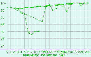 Courbe de l'humidit relative pour Glasgow (UK)