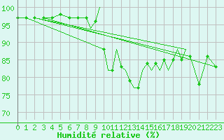 Courbe de l'humidit relative pour Shoream (UK)