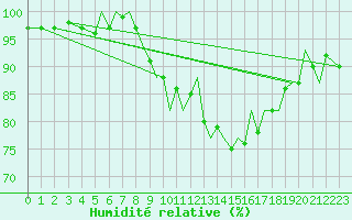 Courbe de l'humidit relative pour Bournemouth (UK)