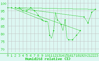 Courbe de l'humidit relative pour Casement Aerodrome