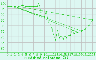 Courbe de l'humidit relative pour Shoream (UK)