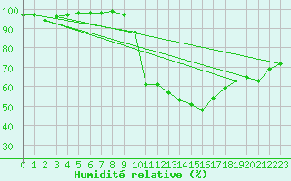 Courbe de l'humidit relative pour Ambrieu (01)