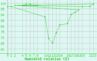 Courbe de l'humidit relative pour Bielsa