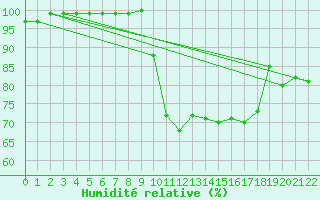 Courbe de l'humidit relative pour Koksijde (Be)