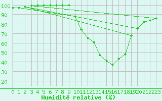 Courbe de l'humidit relative pour Shobdon