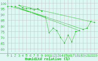 Courbe de l'humidit relative pour Sainte-Marie-du-Mont (50)