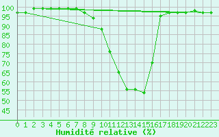 Courbe de l'humidit relative pour Pozega Uzicka
