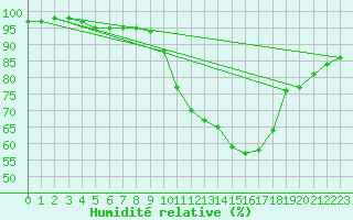 Courbe de l'humidit relative pour Courcelles (Be)