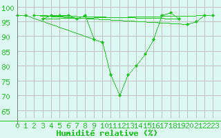 Courbe de l'humidit relative pour Neuhaus A. R.