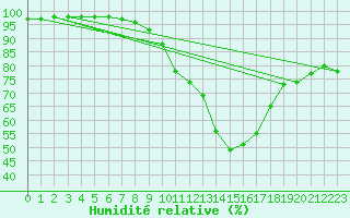 Courbe de l'humidit relative pour Le Havre - Octeville (76)