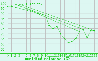 Courbe de l'humidit relative pour St Athan Royal Air Force Base