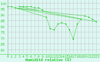 Courbe de l'humidit relative pour Roches Point