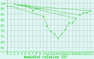 Courbe de l'humidit relative pour Grasque (13)