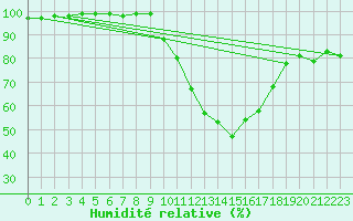 Courbe de l'humidit relative pour Belvs (24)