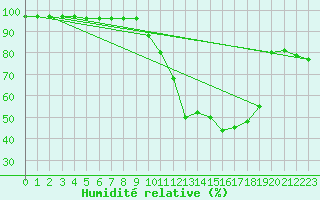 Courbe de l'humidit relative pour Puimisson (34)