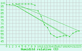 Courbe de l'humidit relative pour Klodzko