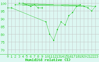 Courbe de l'humidit relative pour Wielenbach (Demollst