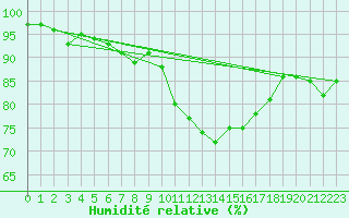 Courbe de l'humidit relative pour Edinburgh (UK)